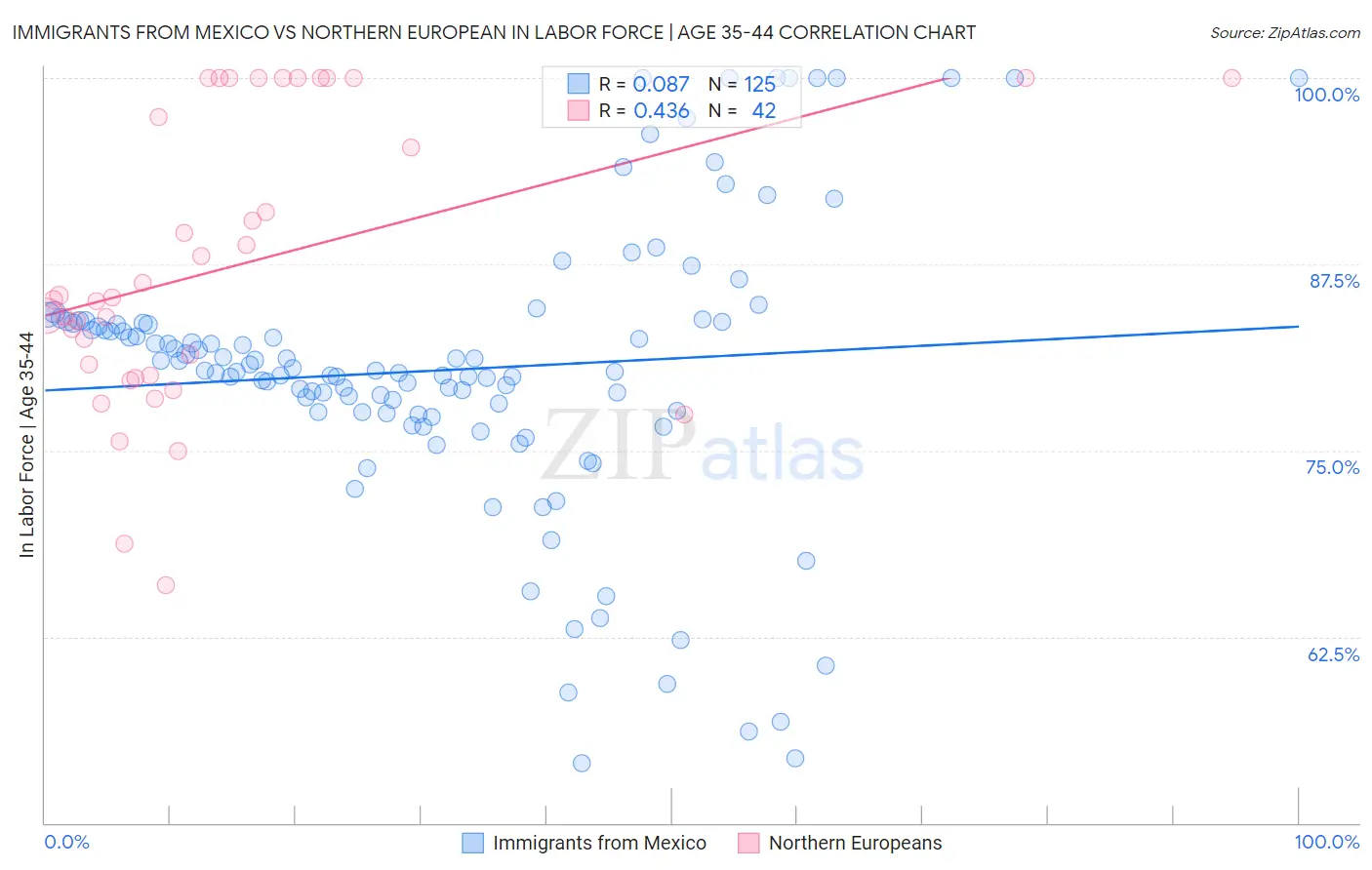 Immigrants from Mexico vs Northern European In Labor Force | Age 35-44