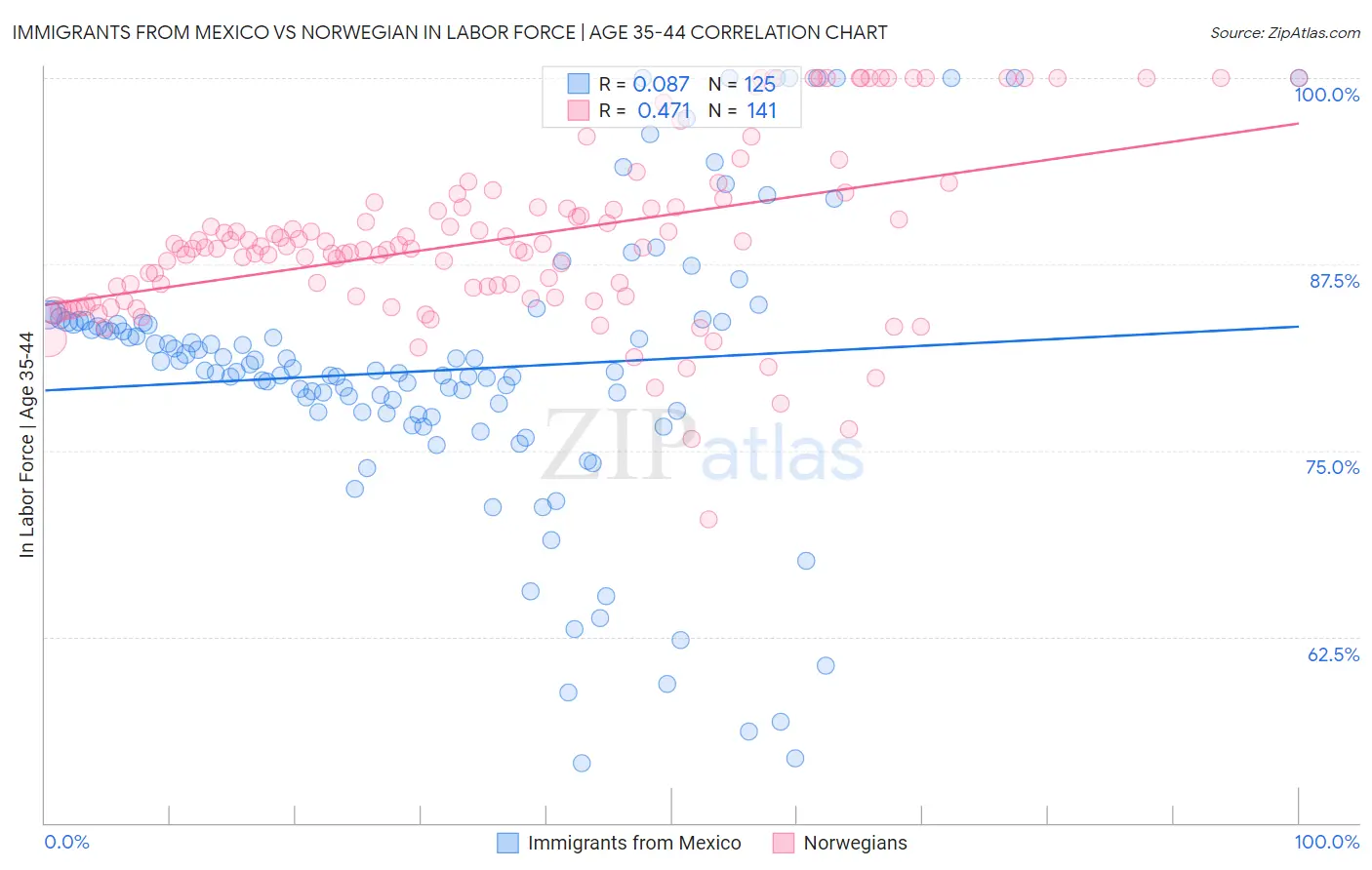 Immigrants from Mexico vs Norwegian In Labor Force | Age 35-44