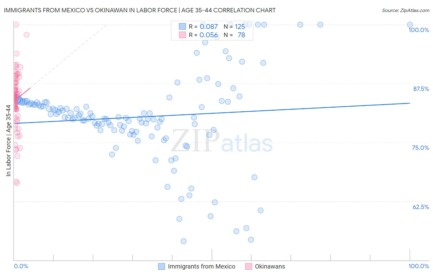 Immigrants from Mexico vs Okinawan In Labor Force | Age 35-44