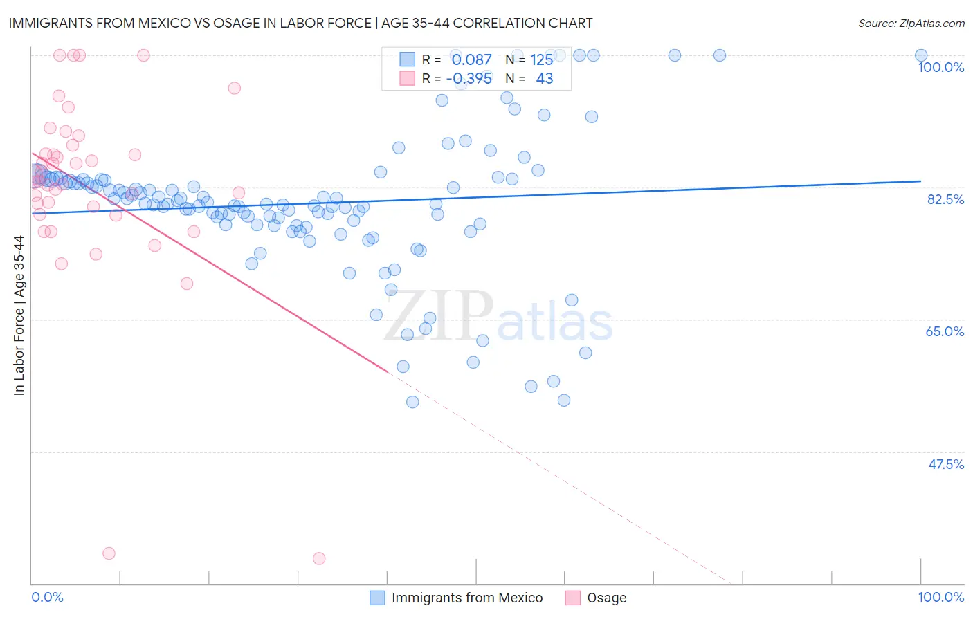 Immigrants from Mexico vs Osage In Labor Force | Age 35-44