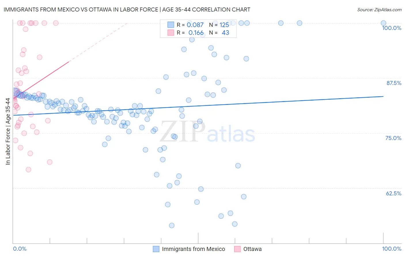 Immigrants from Mexico vs Ottawa In Labor Force | Age 35-44