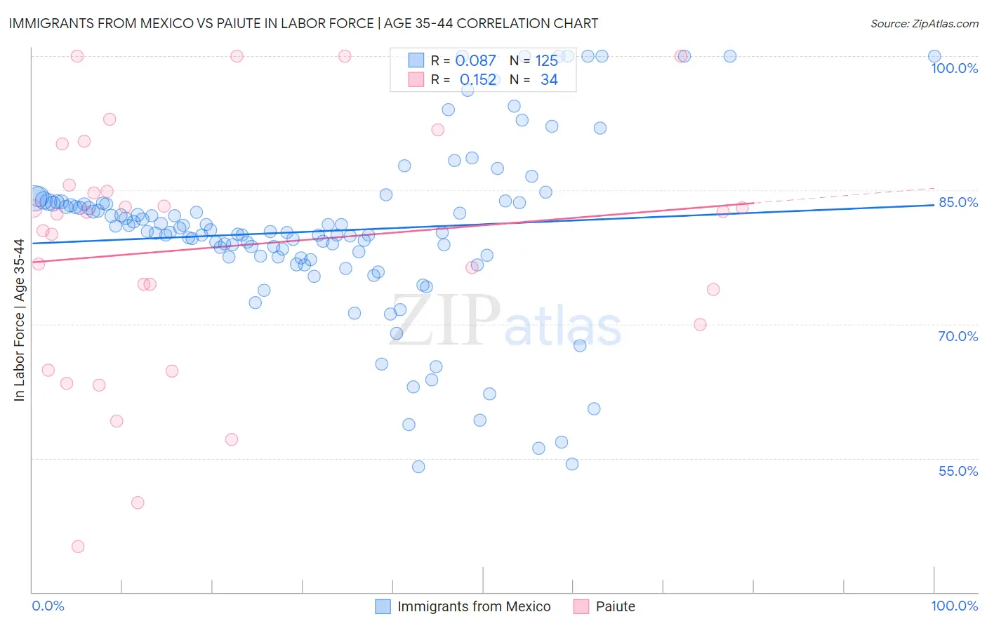 Immigrants from Mexico vs Paiute In Labor Force | Age 35-44