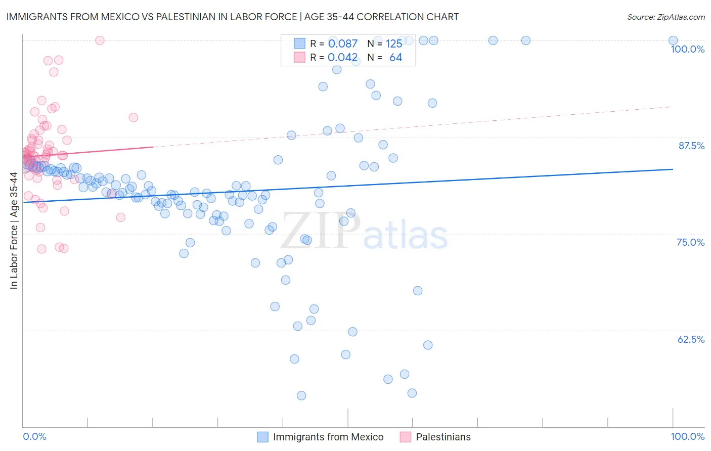 Immigrants from Mexico vs Palestinian In Labor Force | Age 35-44