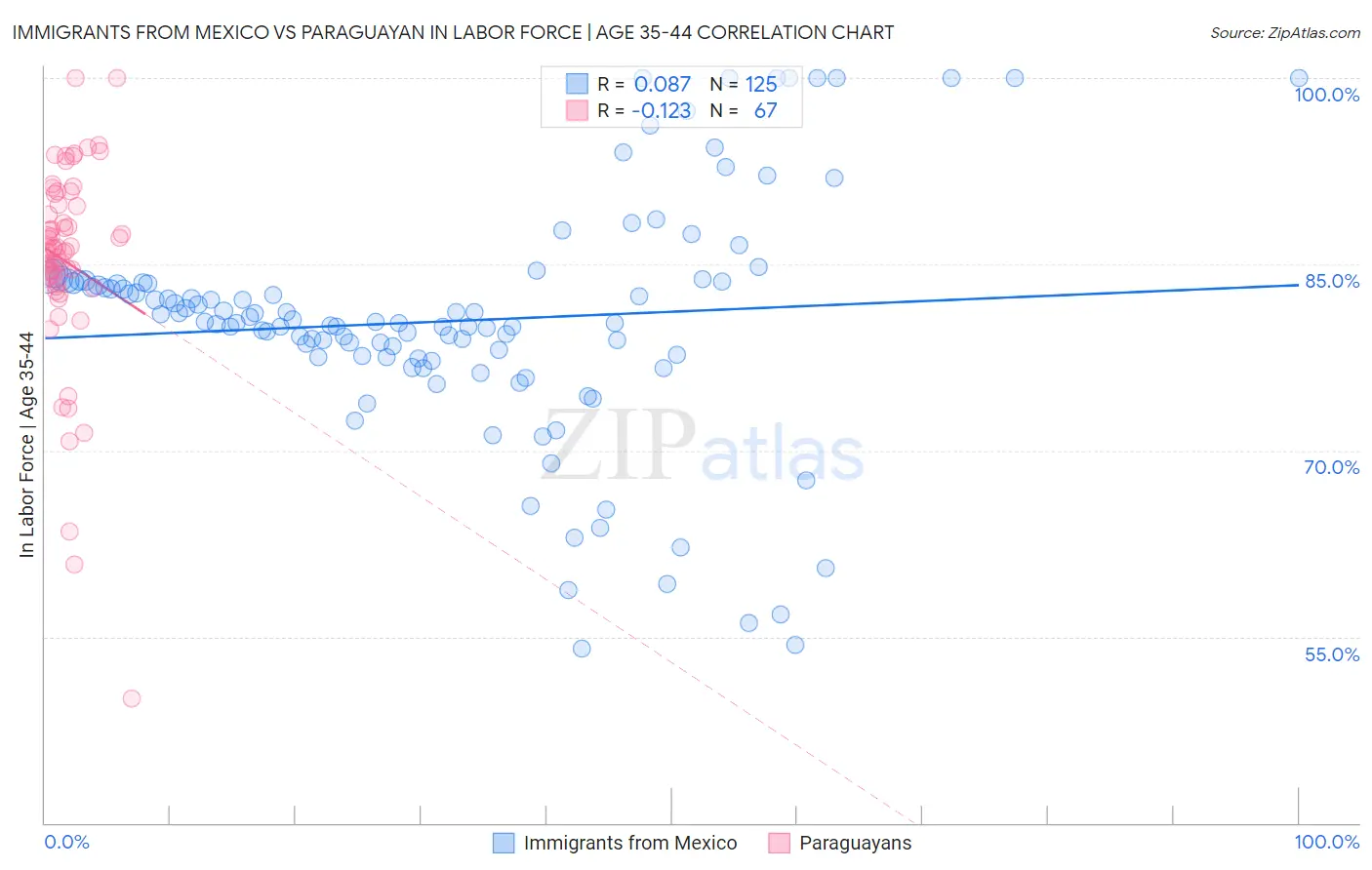 Immigrants from Mexico vs Paraguayan In Labor Force | Age 35-44