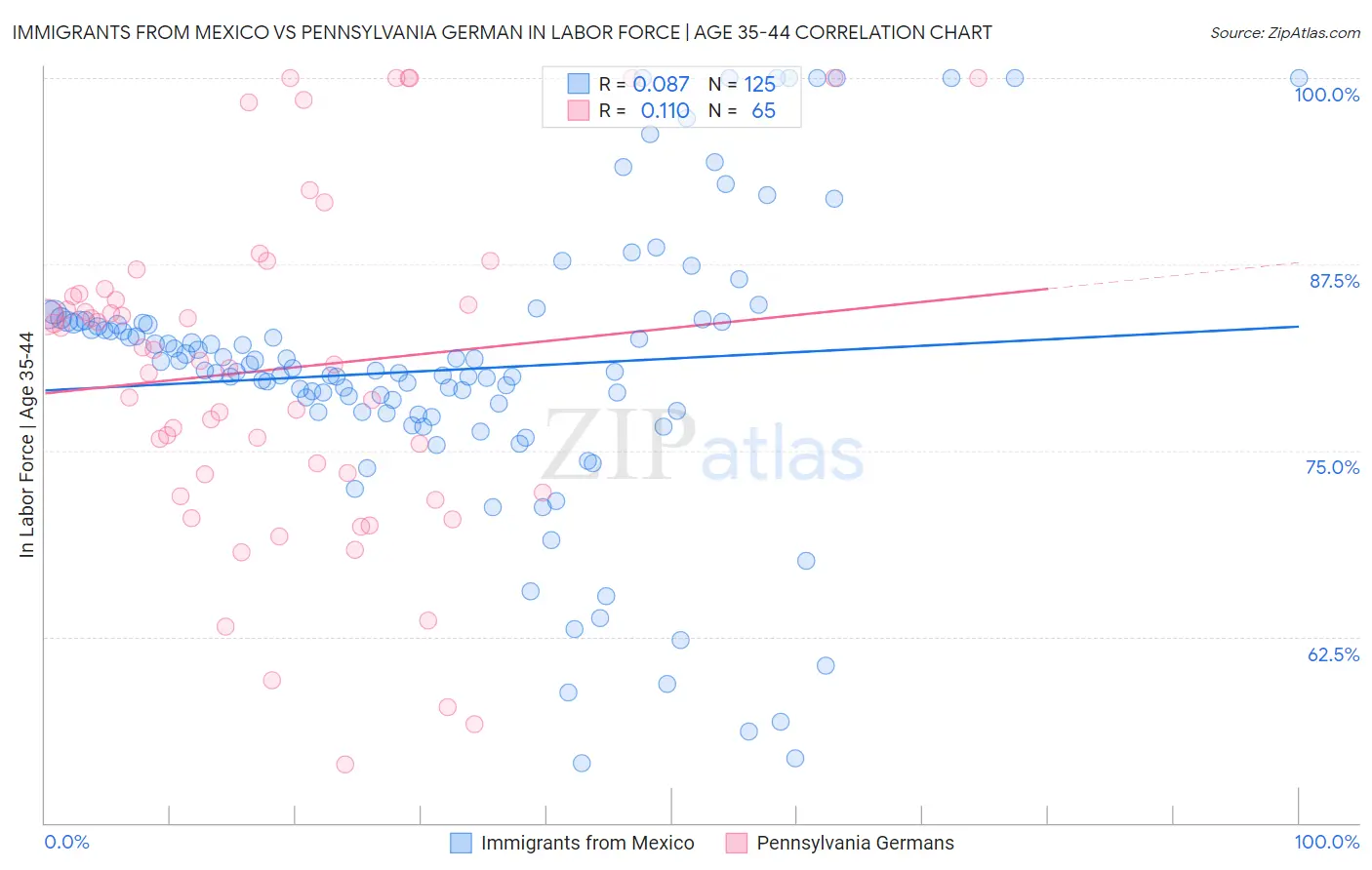 Immigrants from Mexico vs Pennsylvania German In Labor Force | Age 35-44