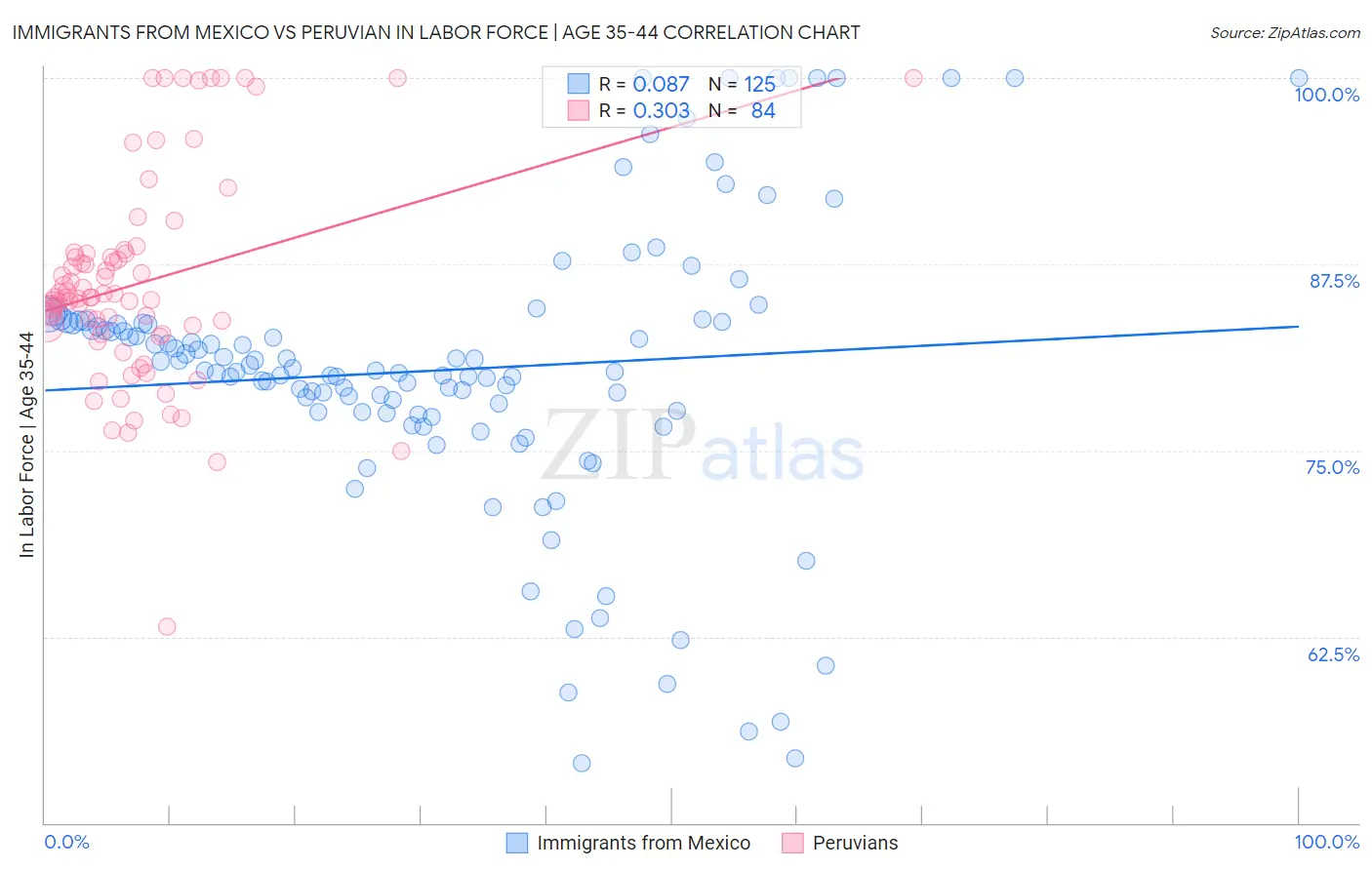 Immigrants from Mexico vs Peruvian In Labor Force | Age 35-44