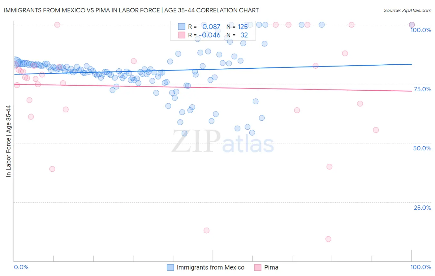 Immigrants from Mexico vs Pima In Labor Force | Age 35-44