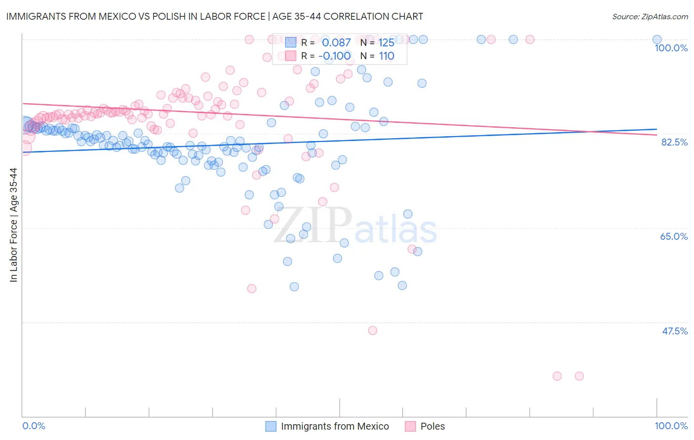 Immigrants from Mexico vs Polish In Labor Force | Age 35-44