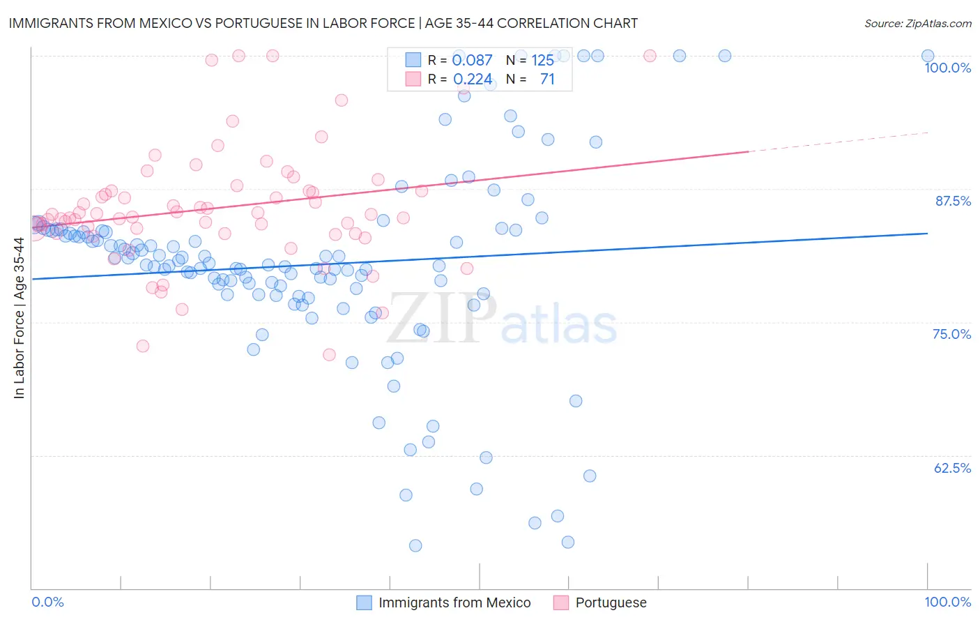 Immigrants from Mexico vs Portuguese In Labor Force | Age 35-44