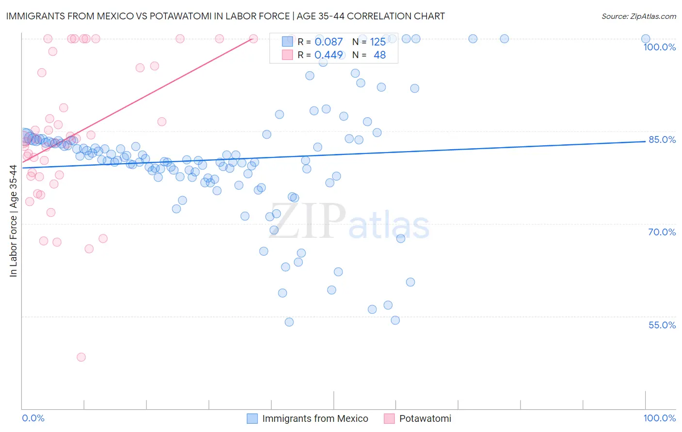 Immigrants from Mexico vs Potawatomi In Labor Force | Age 35-44