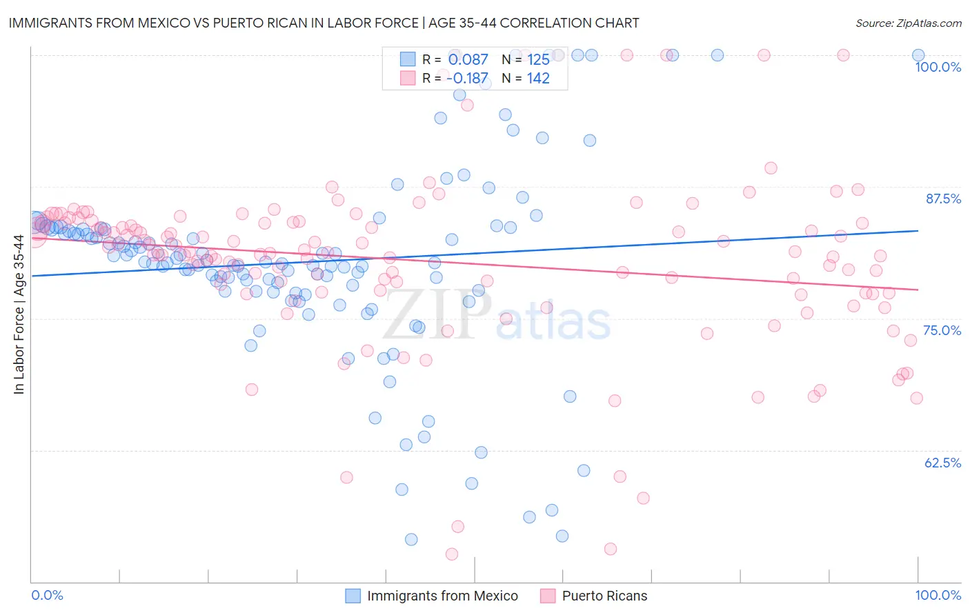 Immigrants from Mexico vs Puerto Rican In Labor Force | Age 35-44