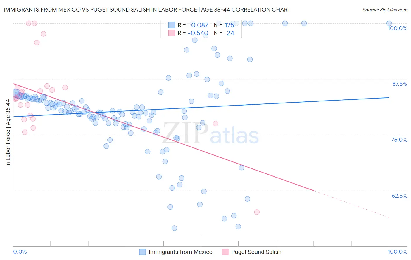 Immigrants from Mexico vs Puget Sound Salish In Labor Force | Age 35-44