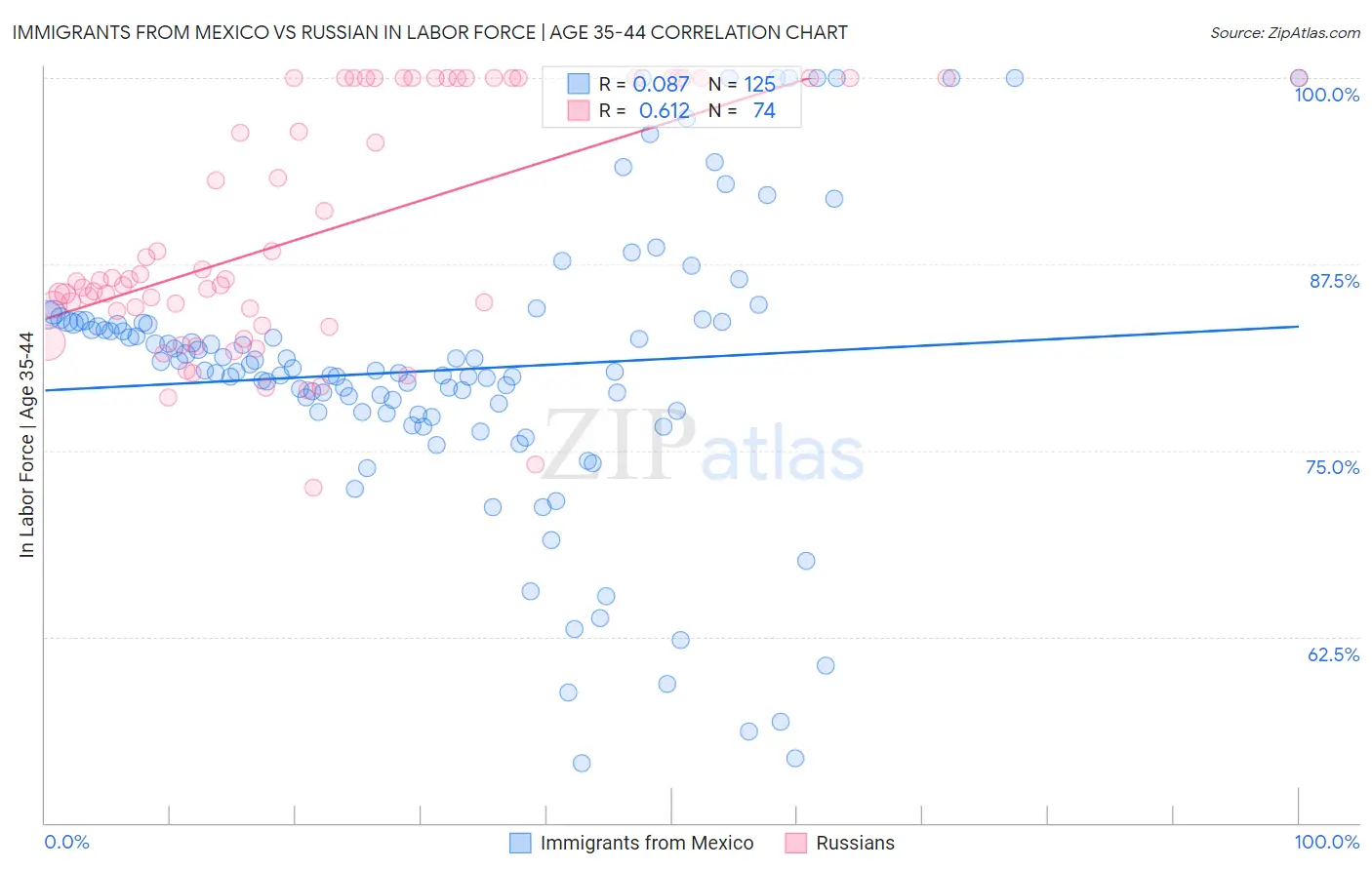 Immigrants from Mexico vs Russian In Labor Force | Age 35-44