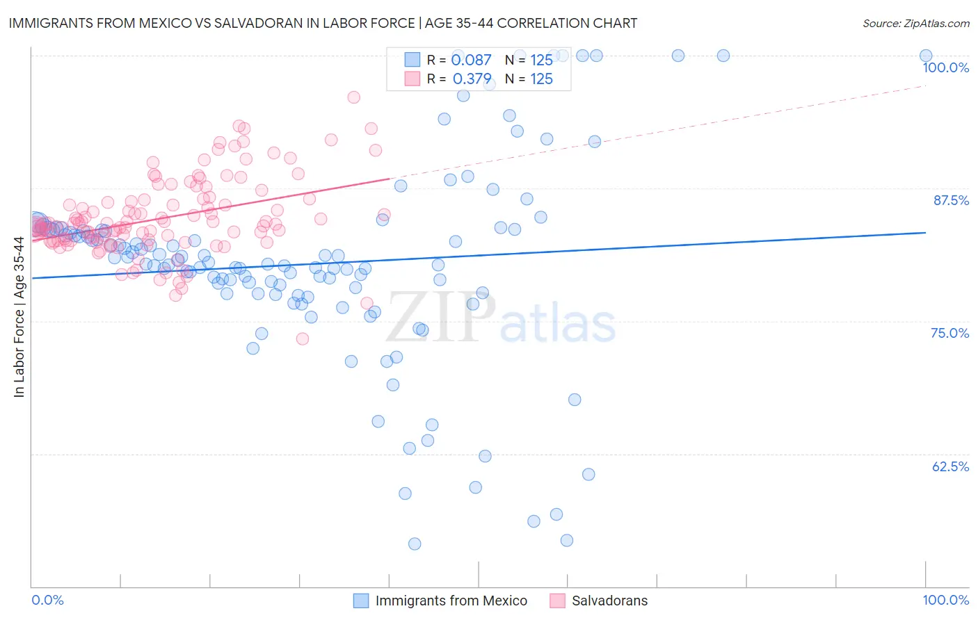 Immigrants from Mexico vs Salvadoran In Labor Force | Age 35-44