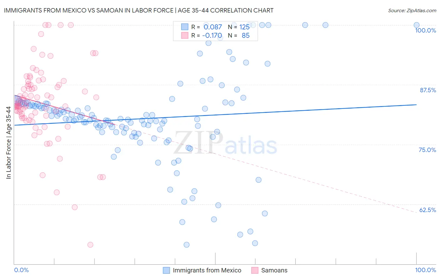 Immigrants from Mexico vs Samoan In Labor Force | Age 35-44