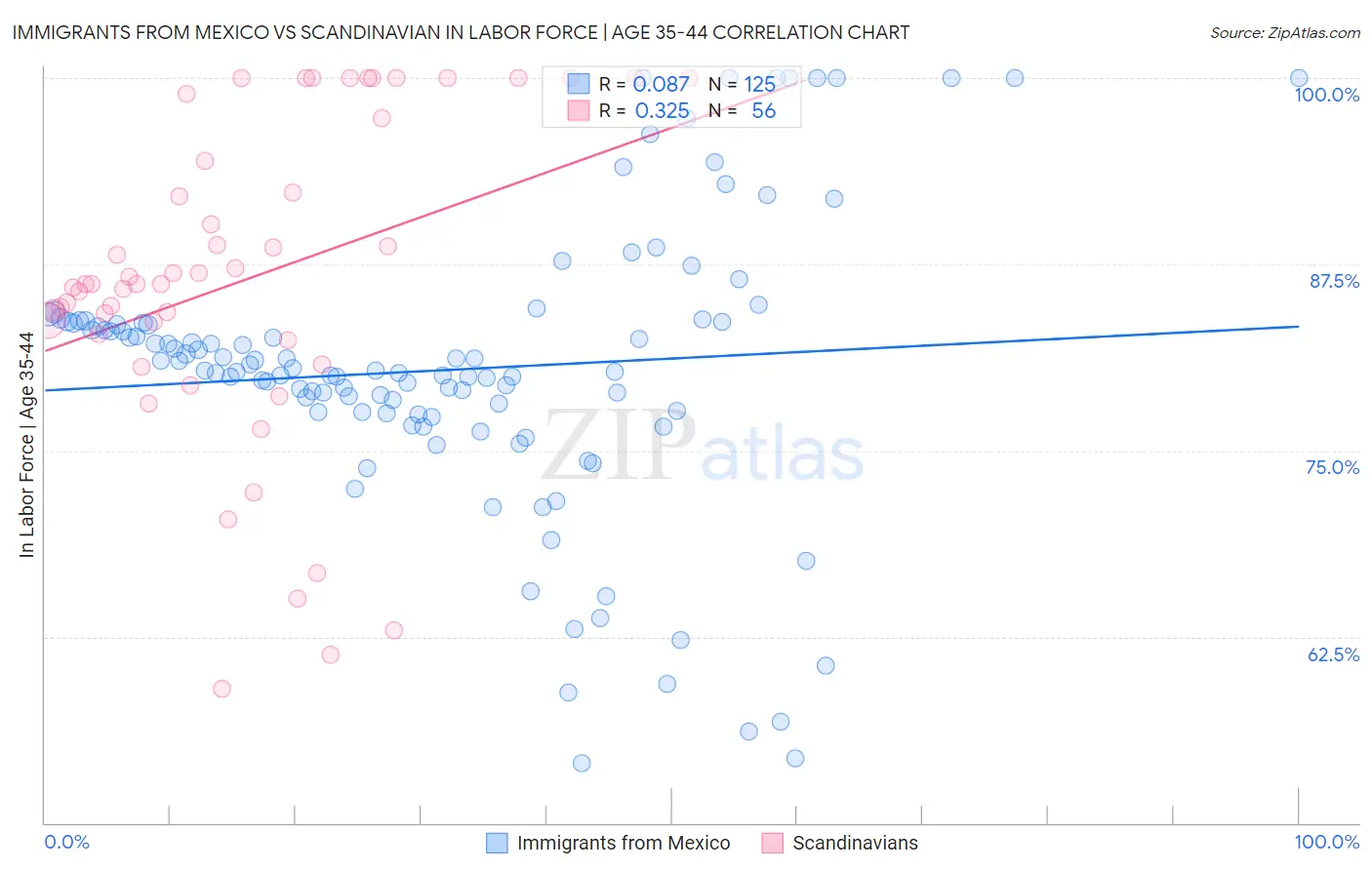 Immigrants from Mexico vs Scandinavian In Labor Force | Age 35-44