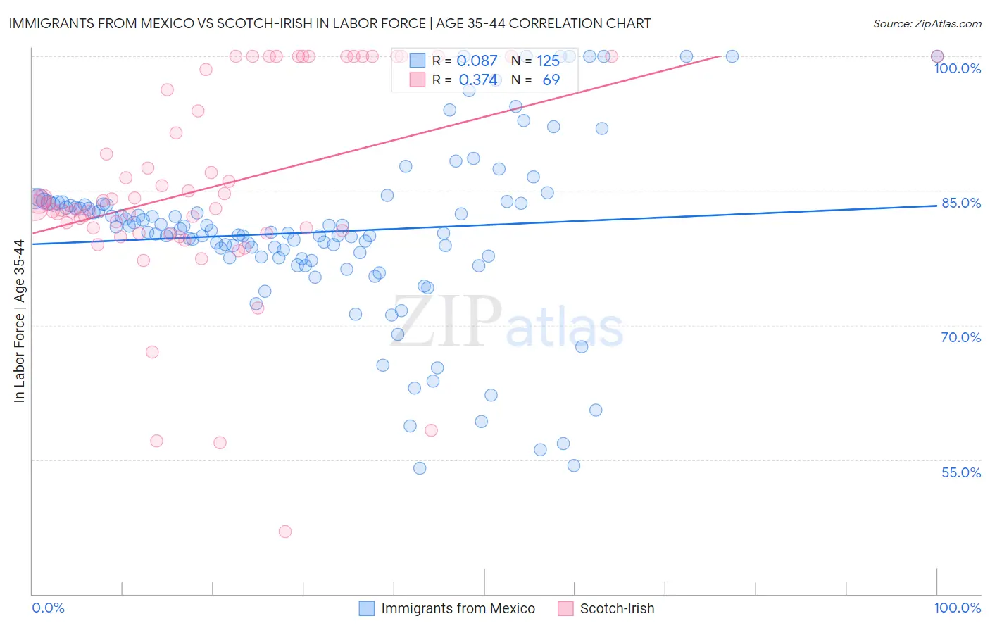 Immigrants from Mexico vs Scotch-Irish In Labor Force | Age 35-44