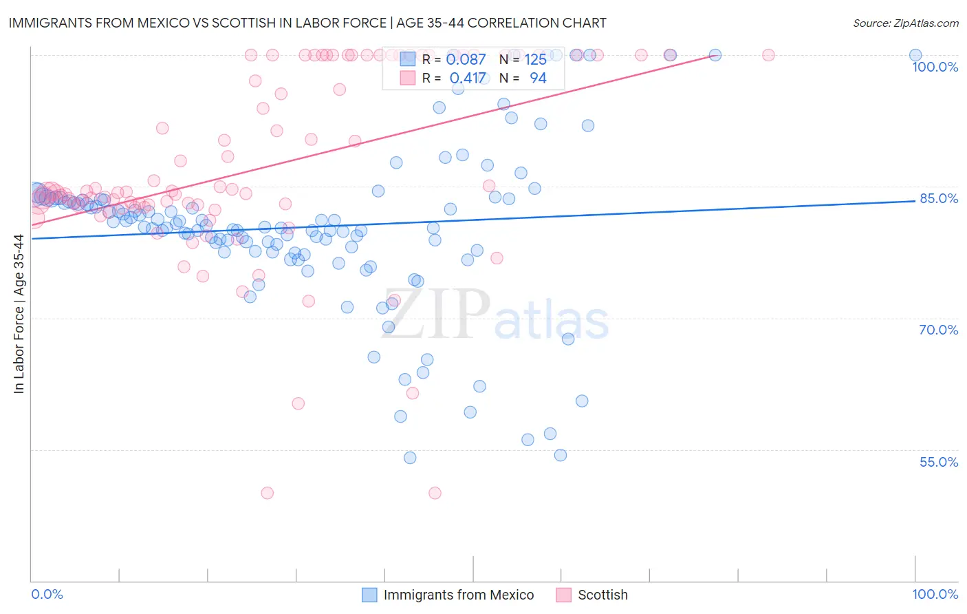 Immigrants from Mexico vs Scottish In Labor Force | Age 35-44