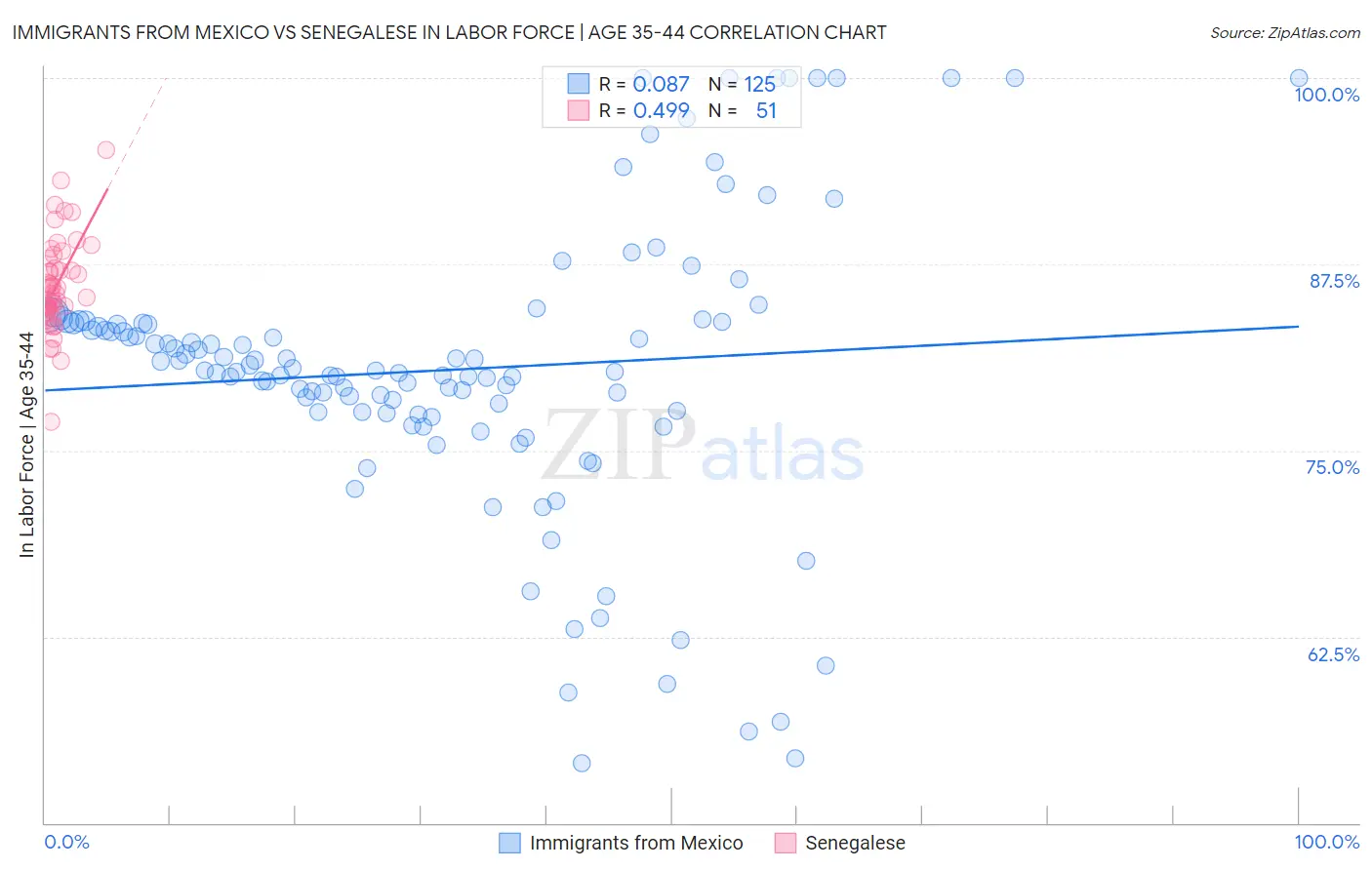 Immigrants from Mexico vs Senegalese In Labor Force | Age 35-44