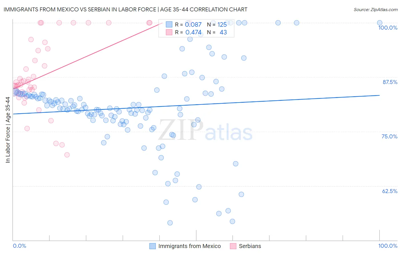 Immigrants from Mexico vs Serbian In Labor Force | Age 35-44