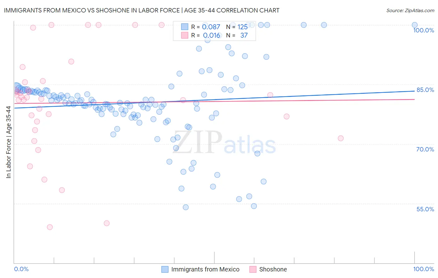 Immigrants from Mexico vs Shoshone In Labor Force | Age 35-44