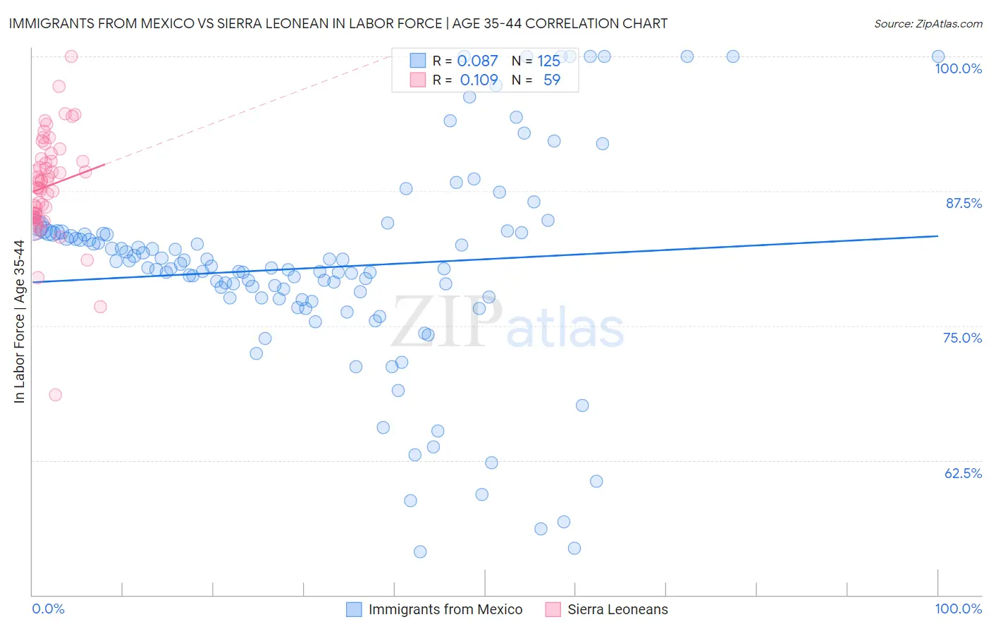 Immigrants from Mexico vs Sierra Leonean In Labor Force | Age 35-44