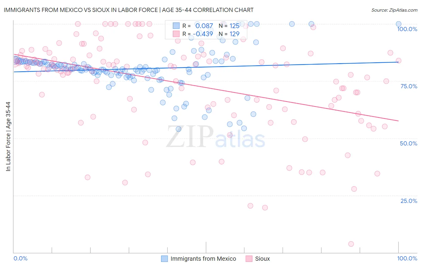 Immigrants from Mexico vs Sioux In Labor Force | Age 35-44