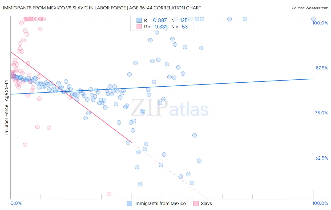 Immigrants from Mexico vs Slavic In Labor Force | Age 35-44