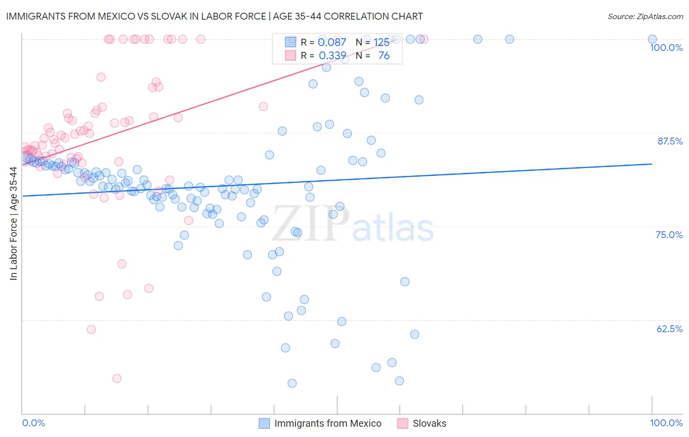 Immigrants from Mexico vs Slovak In Labor Force | Age 35-44