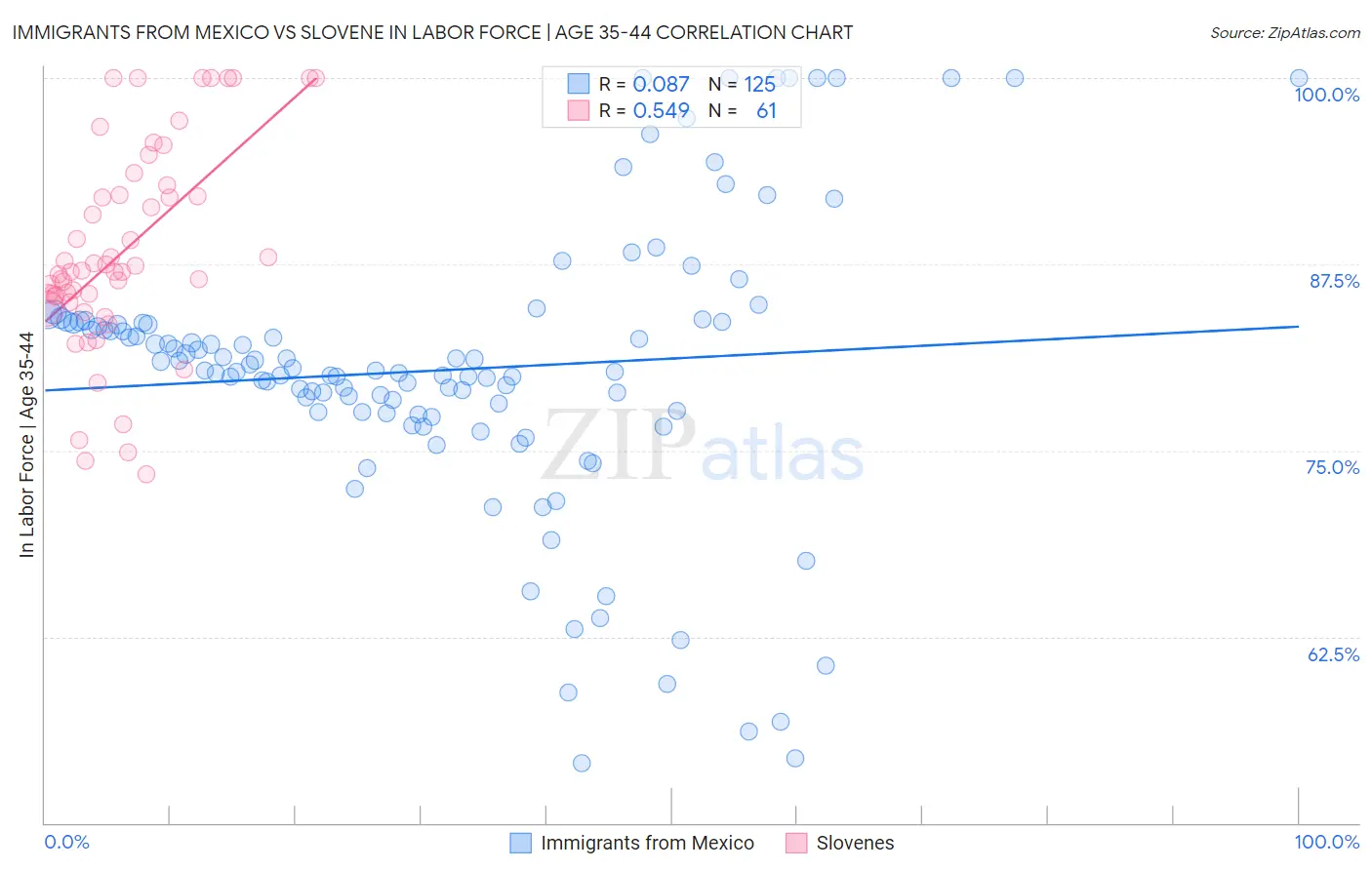 Immigrants from Mexico vs Slovene In Labor Force | Age 35-44