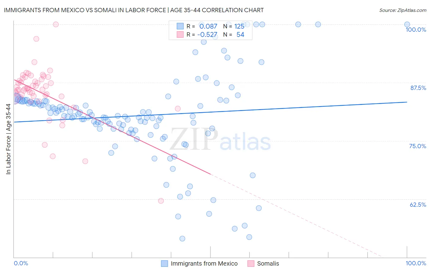 Immigrants from Mexico vs Somali In Labor Force | Age 35-44