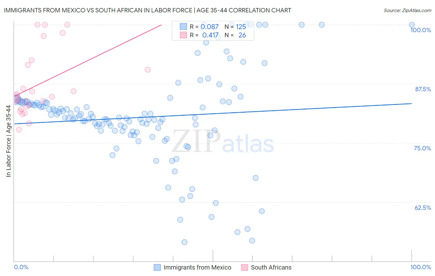 Immigrants from Mexico vs South African In Labor Force | Age 35-44