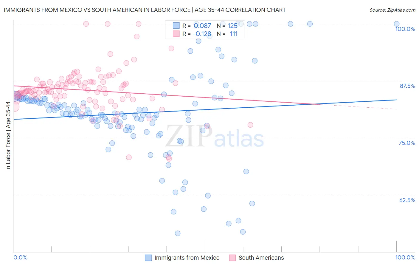 Immigrants from Mexico vs South American In Labor Force | Age 35-44