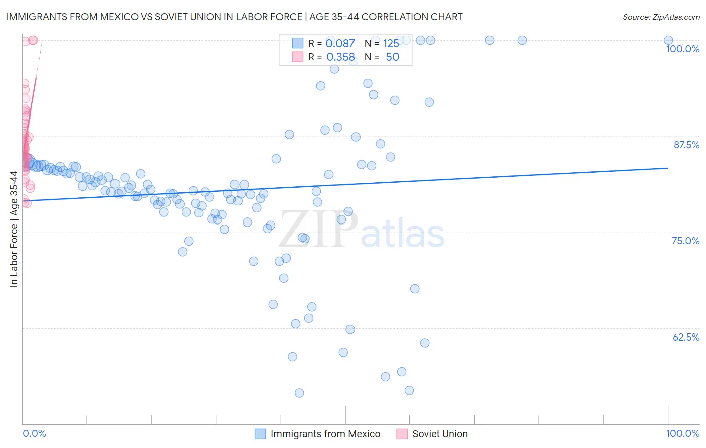 Immigrants from Mexico vs Soviet Union In Labor Force | Age 35-44