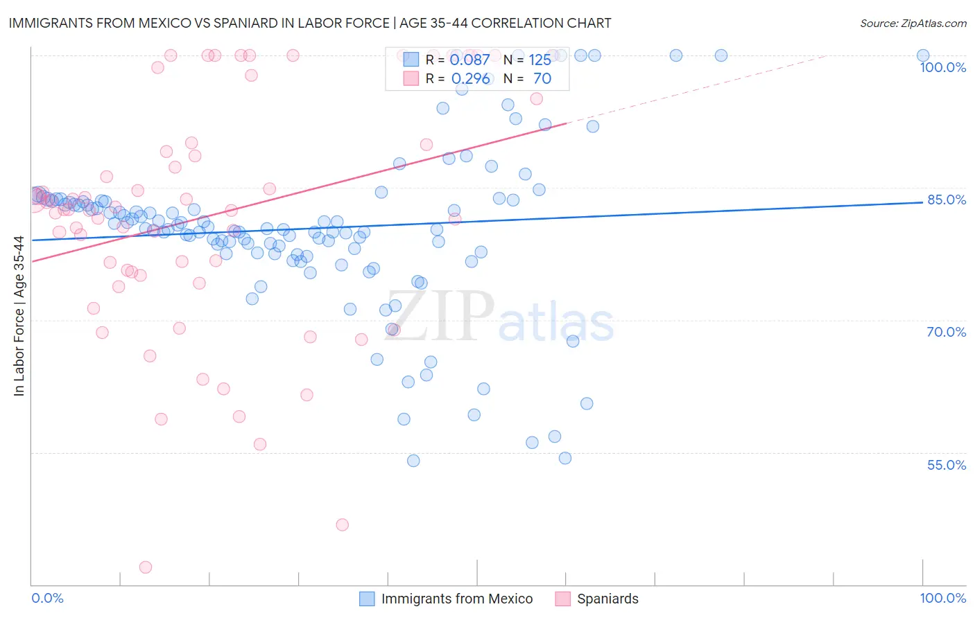 Immigrants from Mexico vs Spaniard In Labor Force | Age 35-44