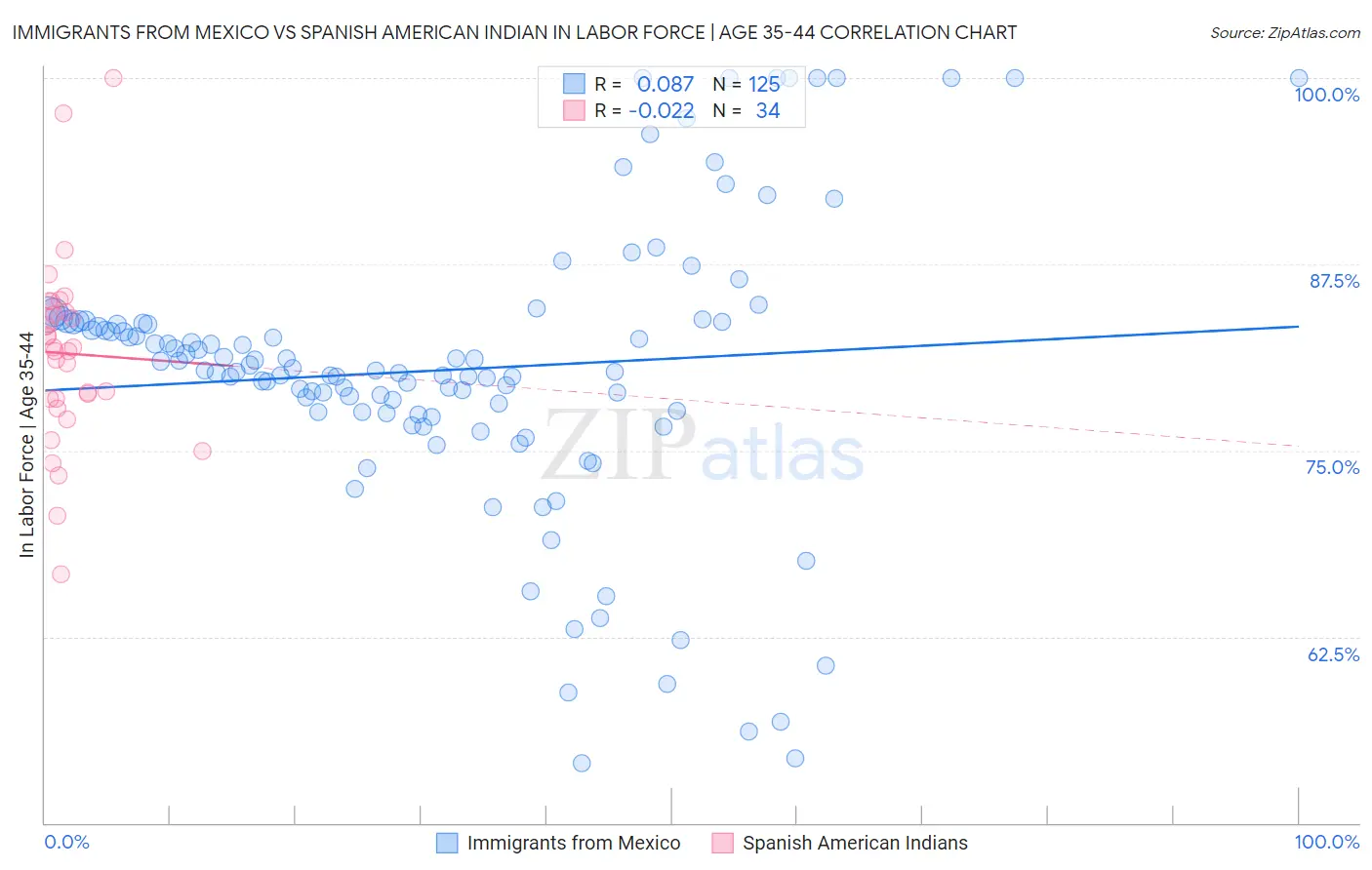 Immigrants from Mexico vs Spanish American Indian In Labor Force | Age 35-44