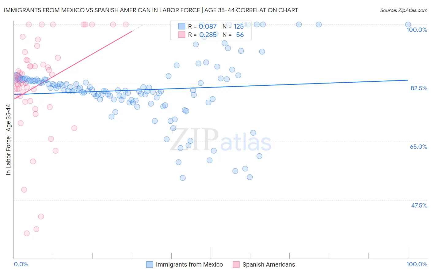 Immigrants from Mexico vs Spanish American In Labor Force | Age 35-44