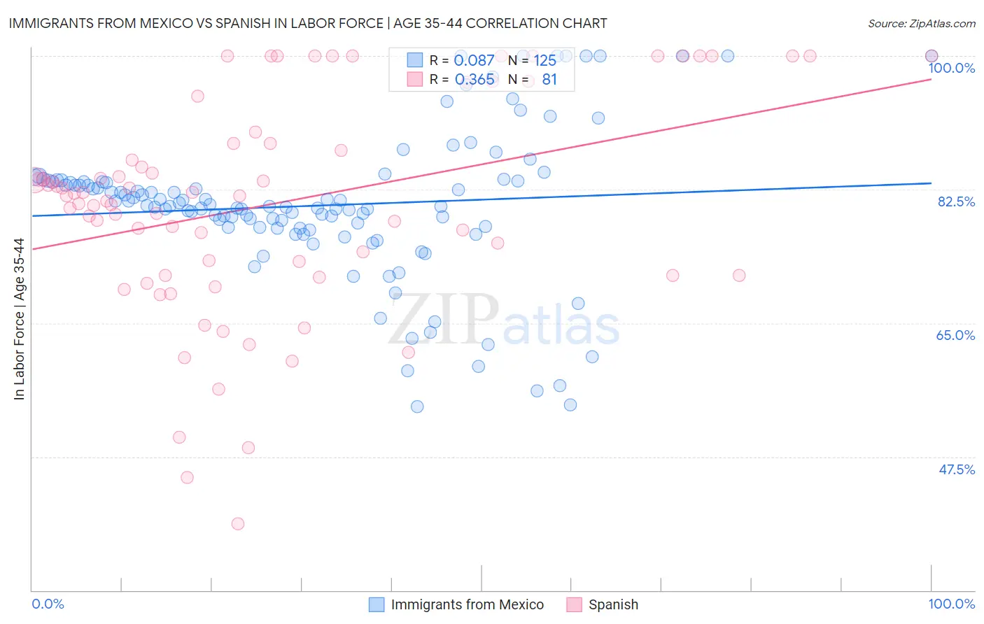 Immigrants from Mexico vs Spanish In Labor Force | Age 35-44