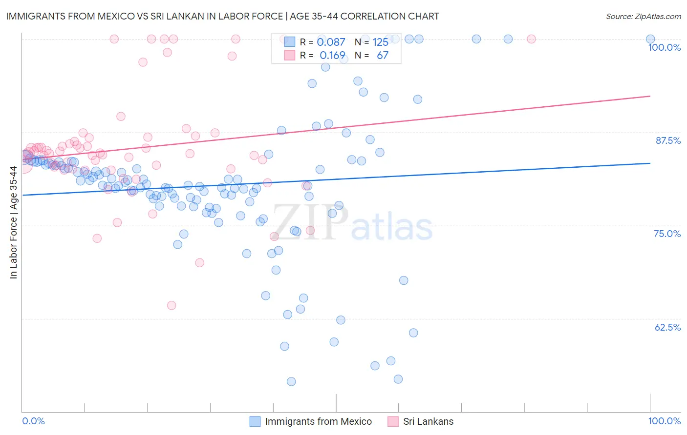 Immigrants from Mexico vs Sri Lankan In Labor Force | Age 35-44