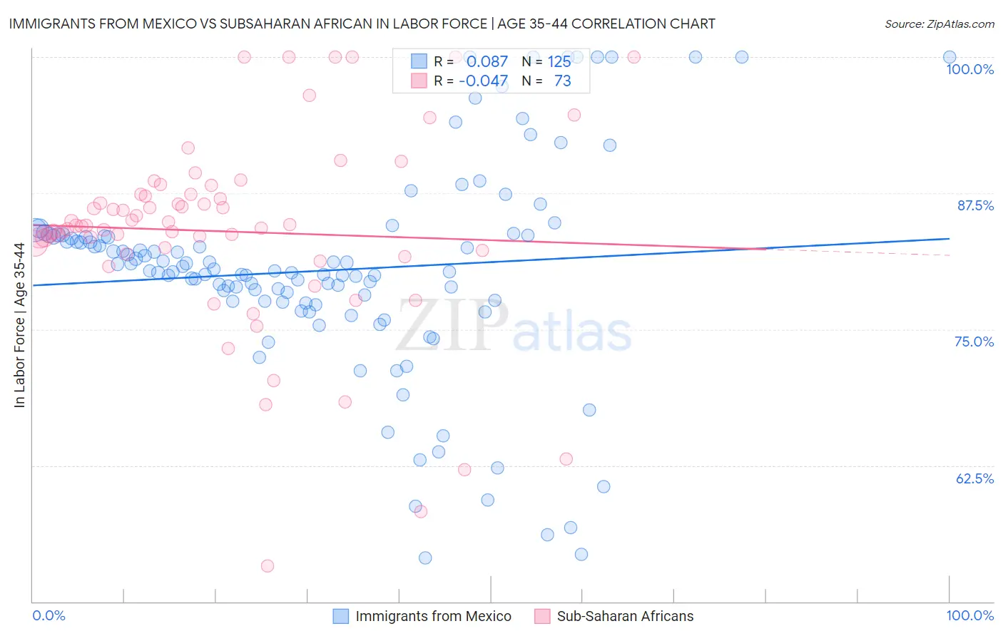 Immigrants from Mexico vs Subsaharan African In Labor Force | Age 35-44