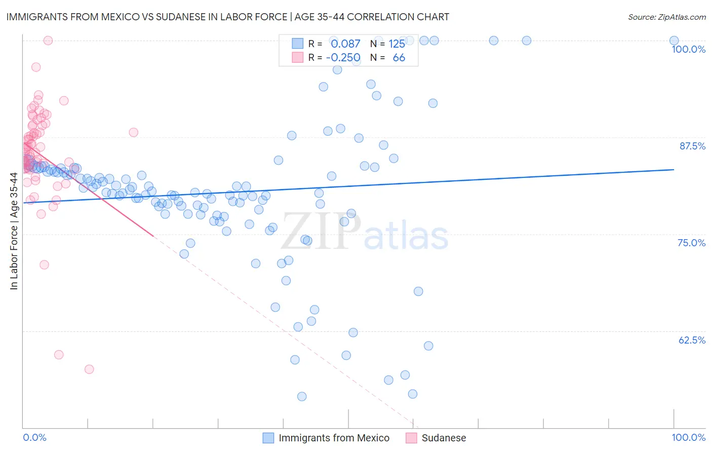 Immigrants from Mexico vs Sudanese In Labor Force | Age 35-44