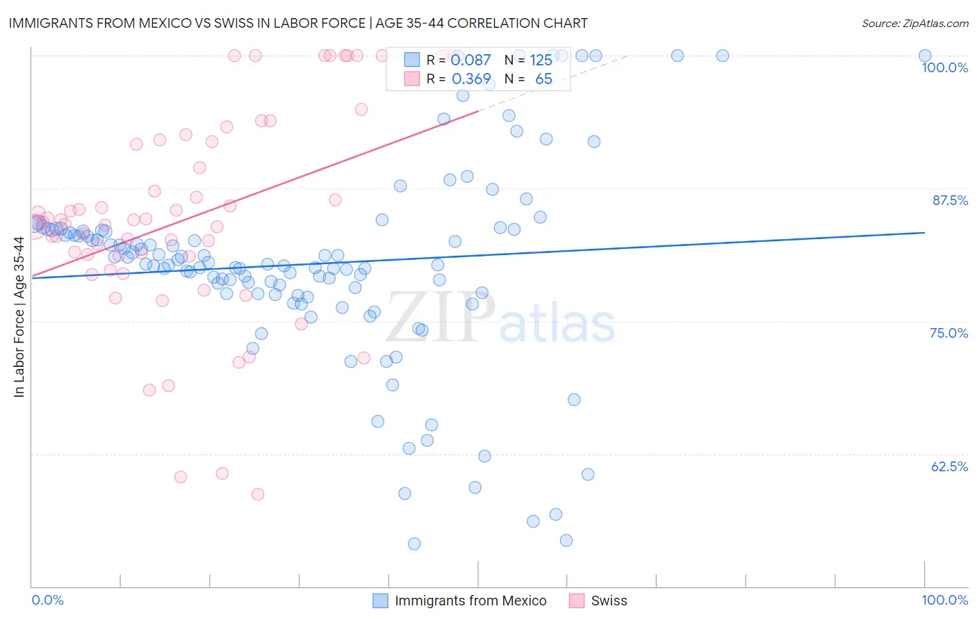 Immigrants from Mexico vs Swiss In Labor Force | Age 35-44