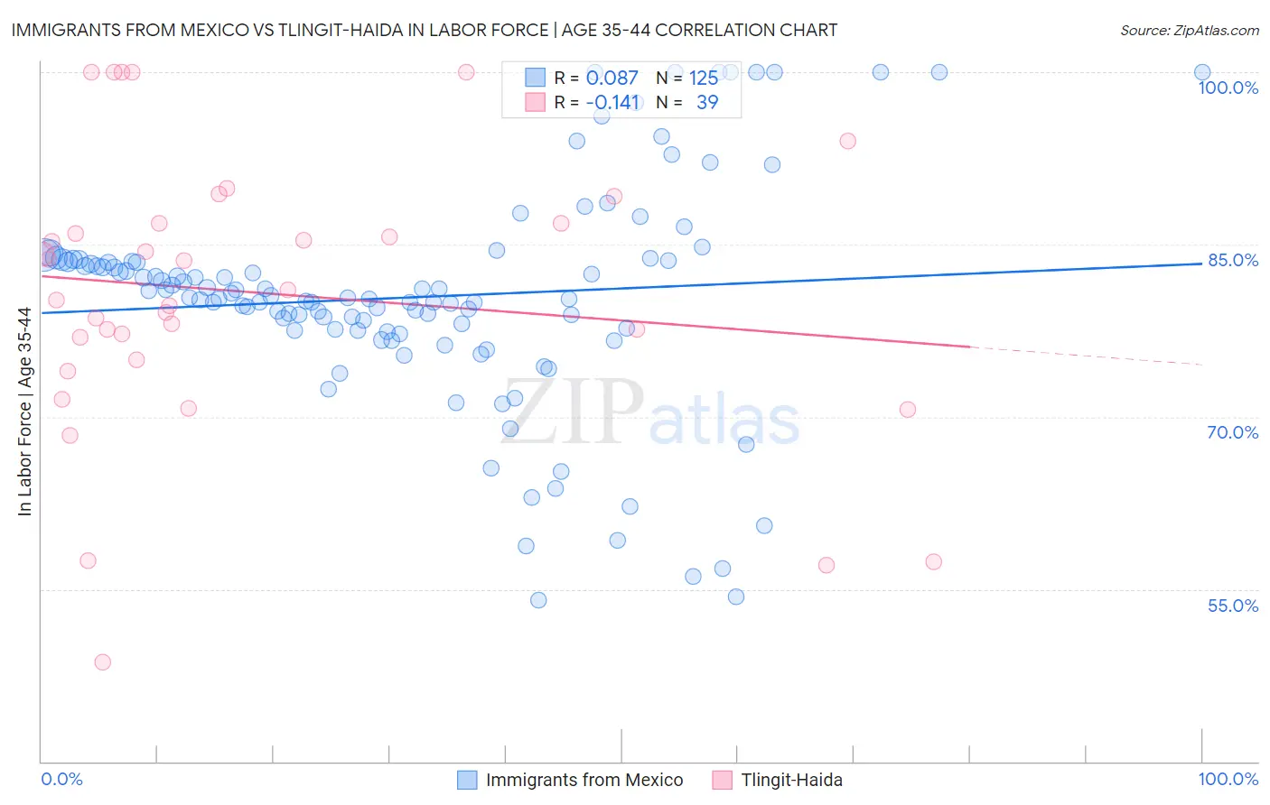 Immigrants from Mexico vs Tlingit-Haida In Labor Force | Age 35-44