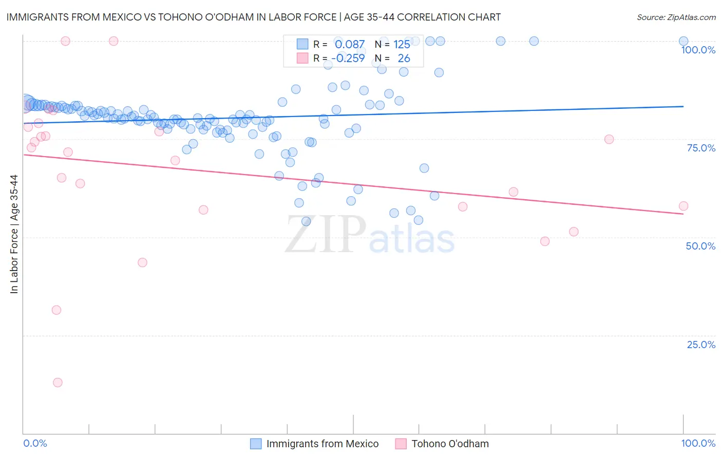 Immigrants from Mexico vs Tohono O'odham In Labor Force | Age 35-44