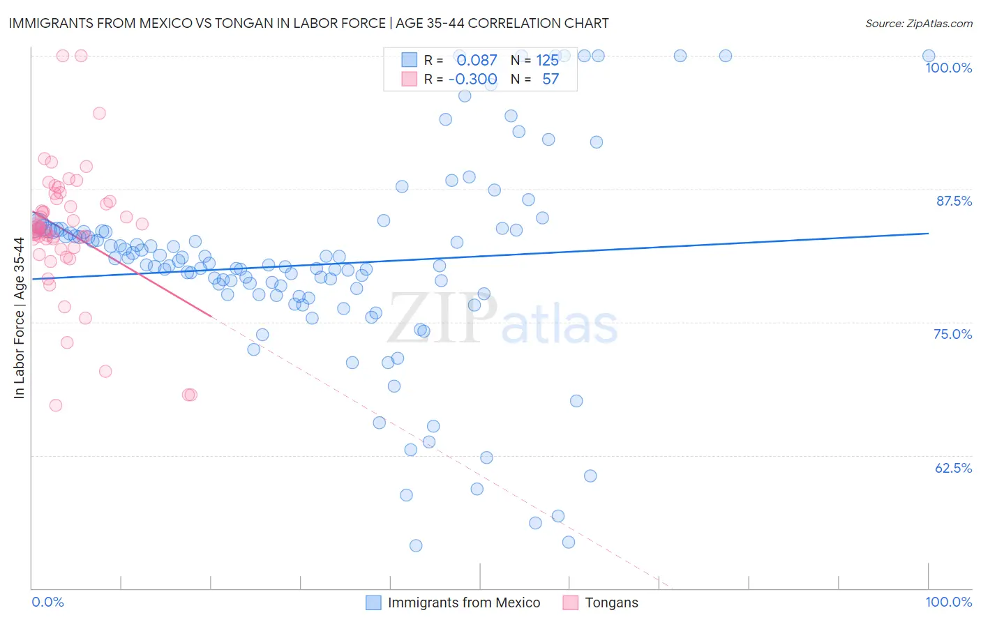 Immigrants from Mexico vs Tongan In Labor Force | Age 35-44