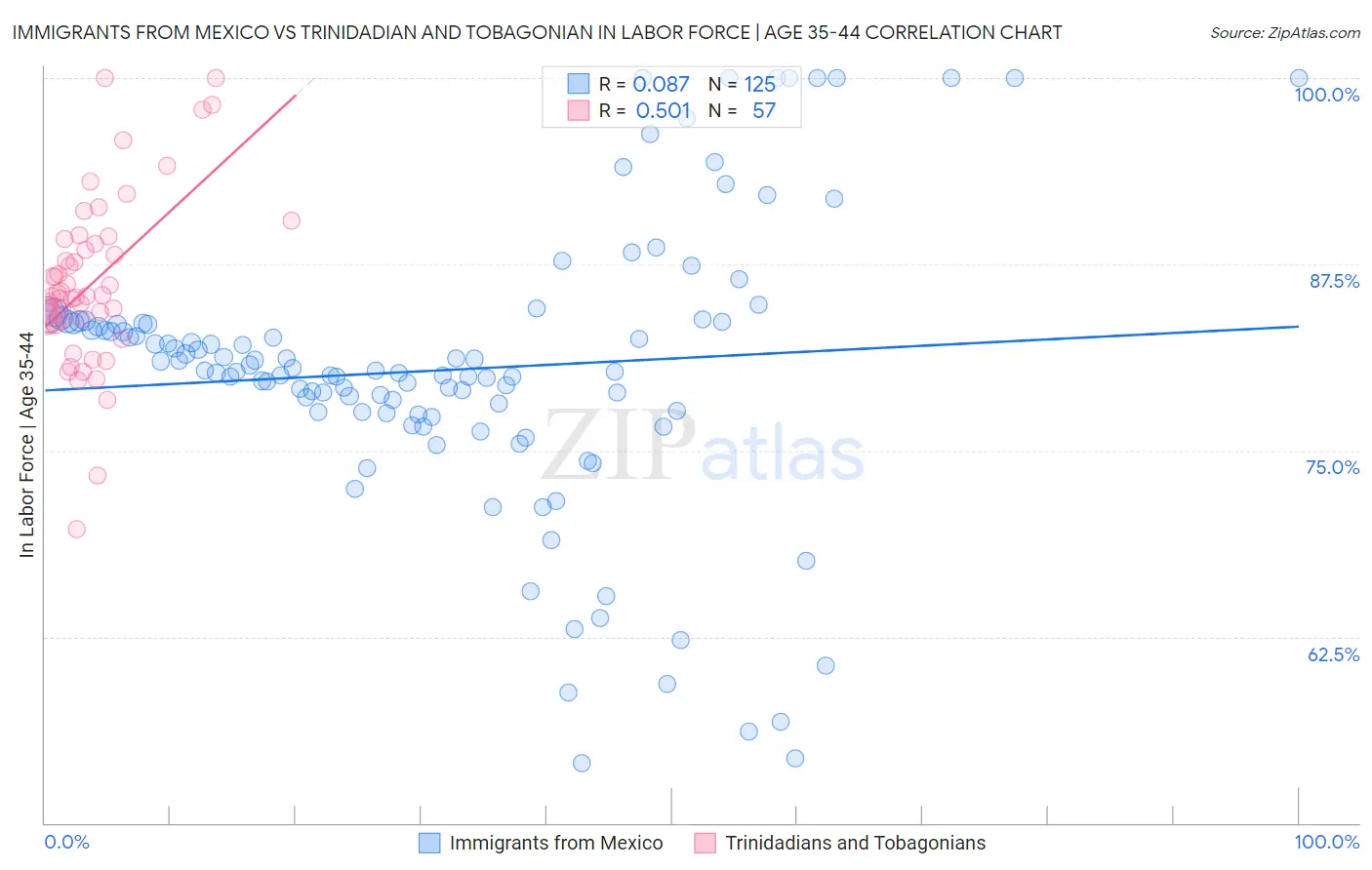 Immigrants from Mexico vs Trinidadian and Tobagonian In Labor Force | Age 35-44