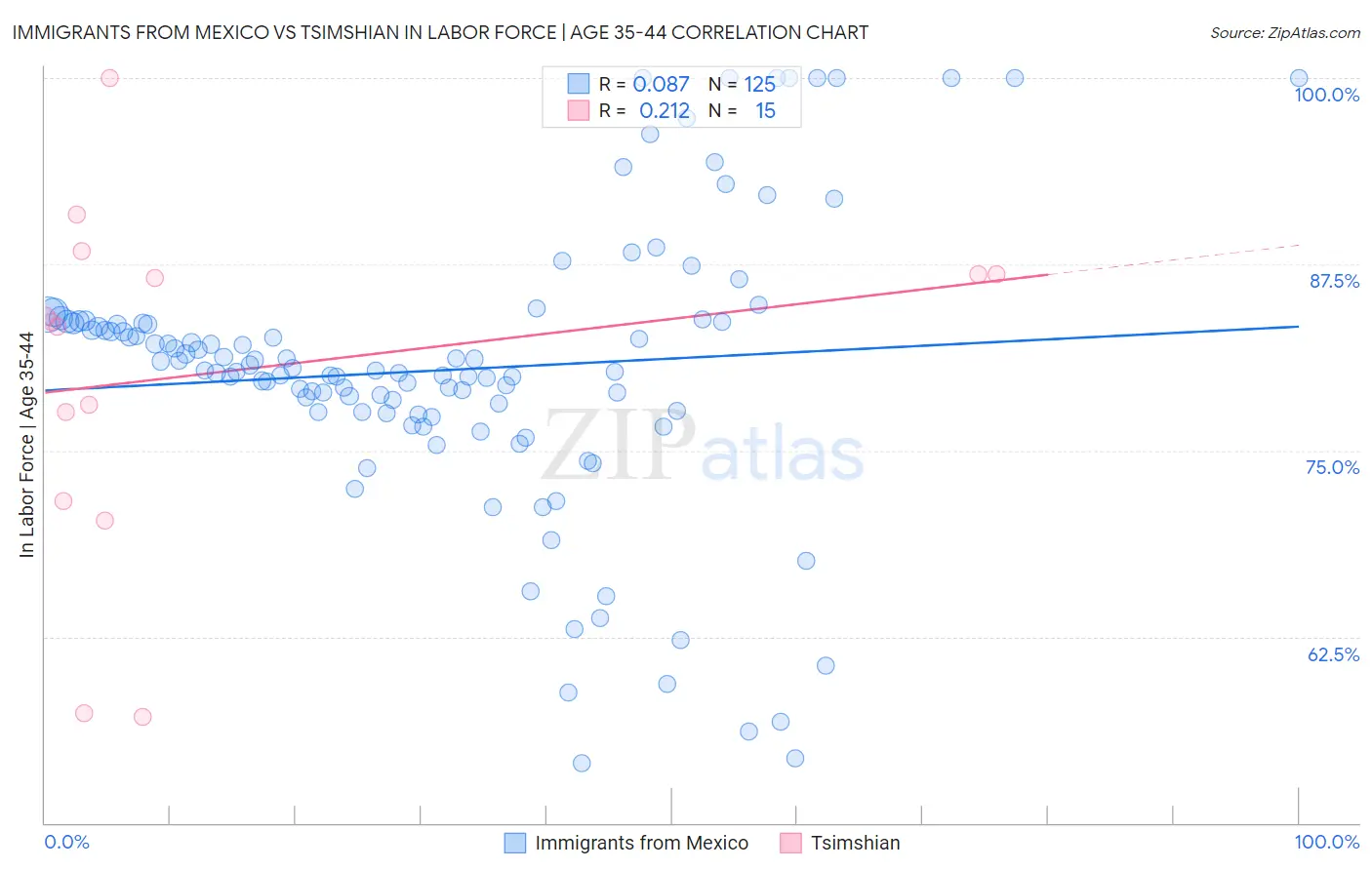 Immigrants from Mexico vs Tsimshian In Labor Force | Age 35-44