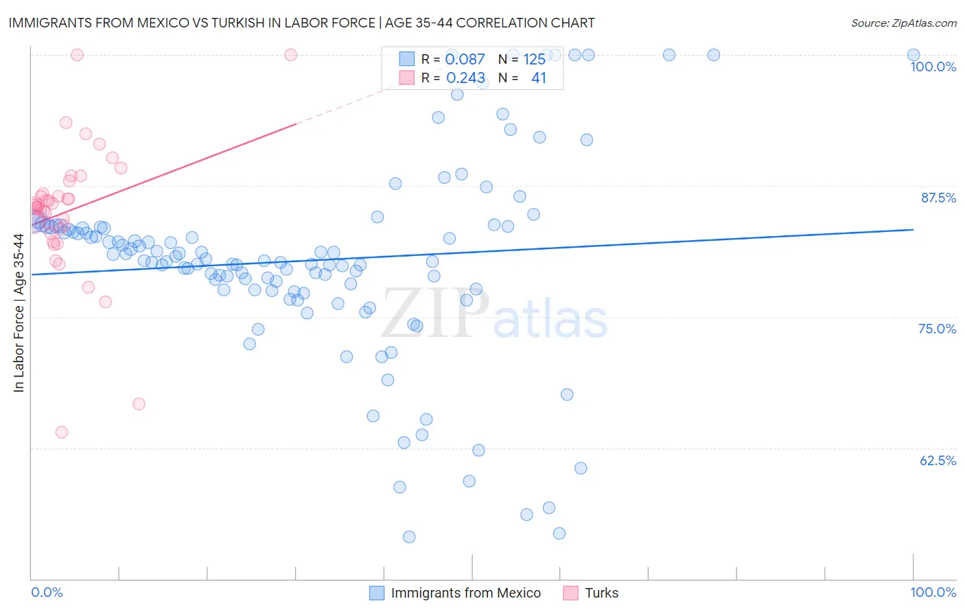 Immigrants from Mexico vs Turkish In Labor Force | Age 35-44