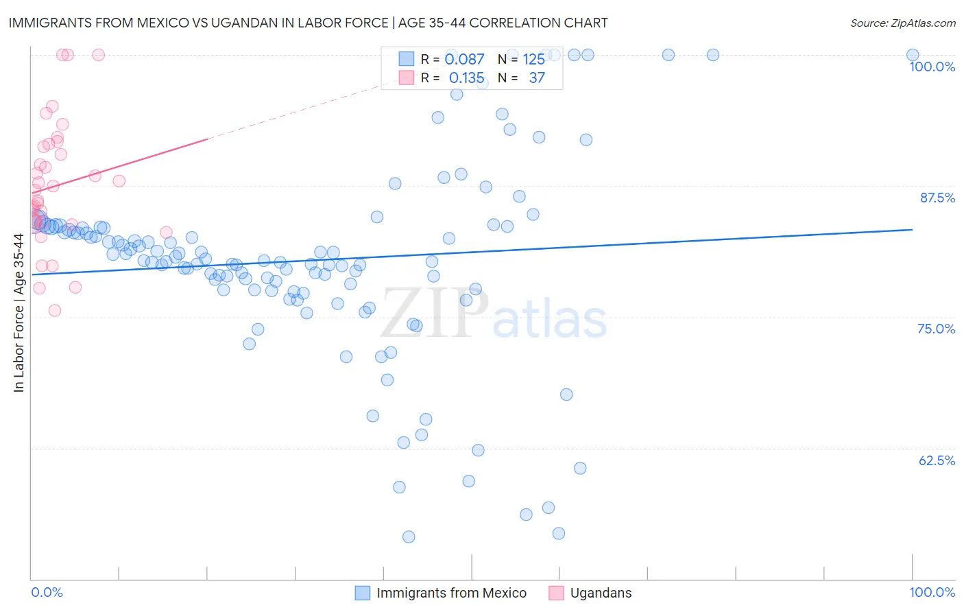 Immigrants from Mexico vs Ugandan In Labor Force | Age 35-44