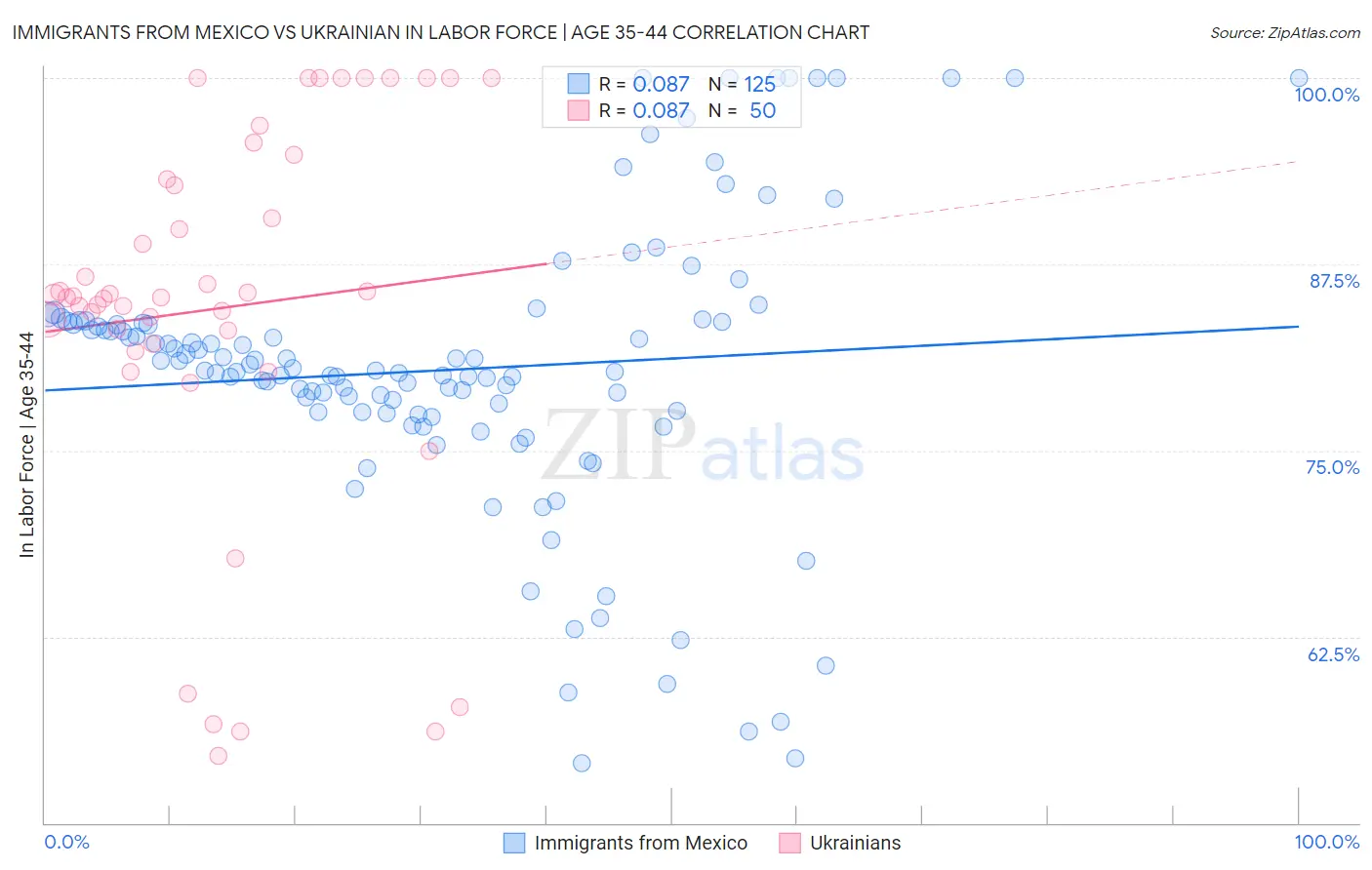 Immigrants from Mexico vs Ukrainian In Labor Force | Age 35-44